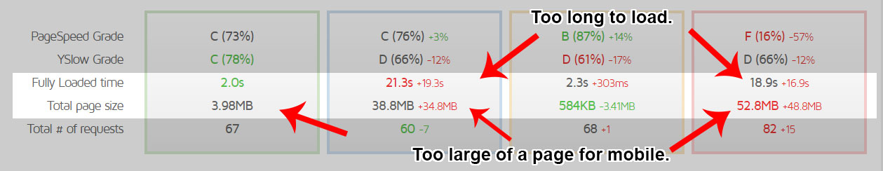 Evansville Web Site Speed Comparison