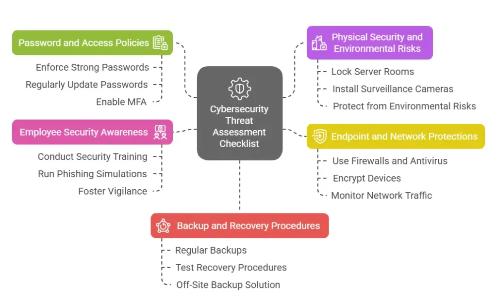 Threat Assessment Checklist Cyber Security