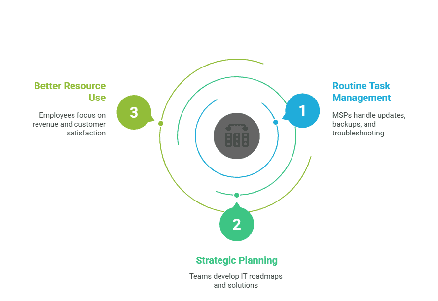 managed it services advantages